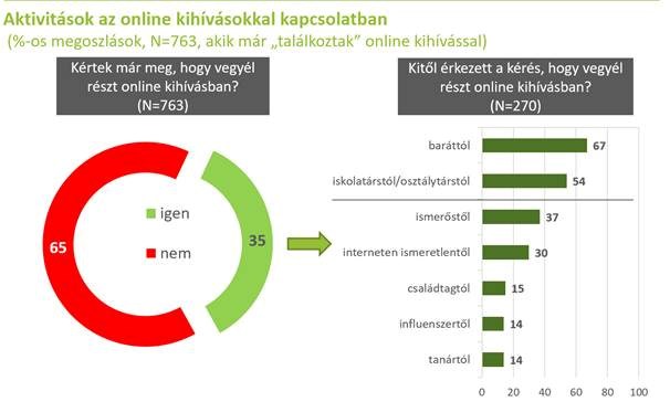 Tech: NMHH: Veszélyes kihívások terjednek Magyarországon, halál is lehet a vége