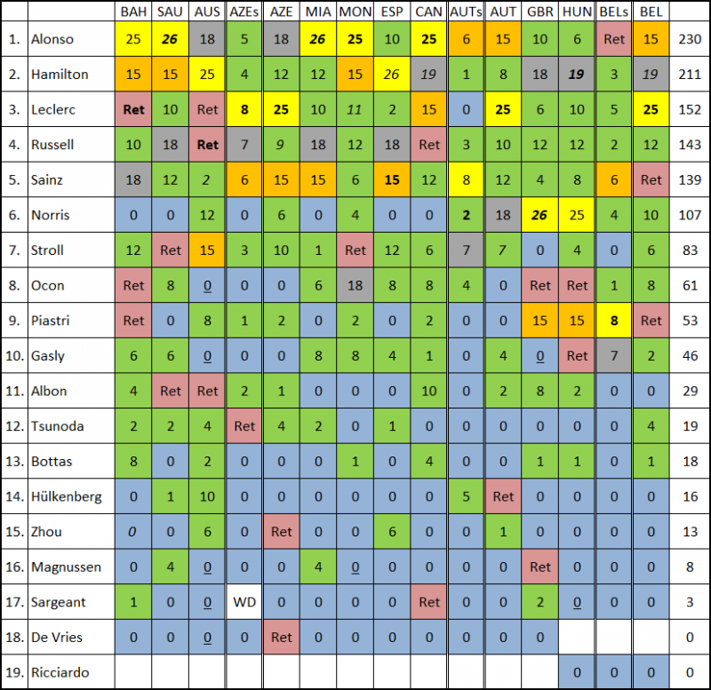 Formula1.5 – Leclerc előretör