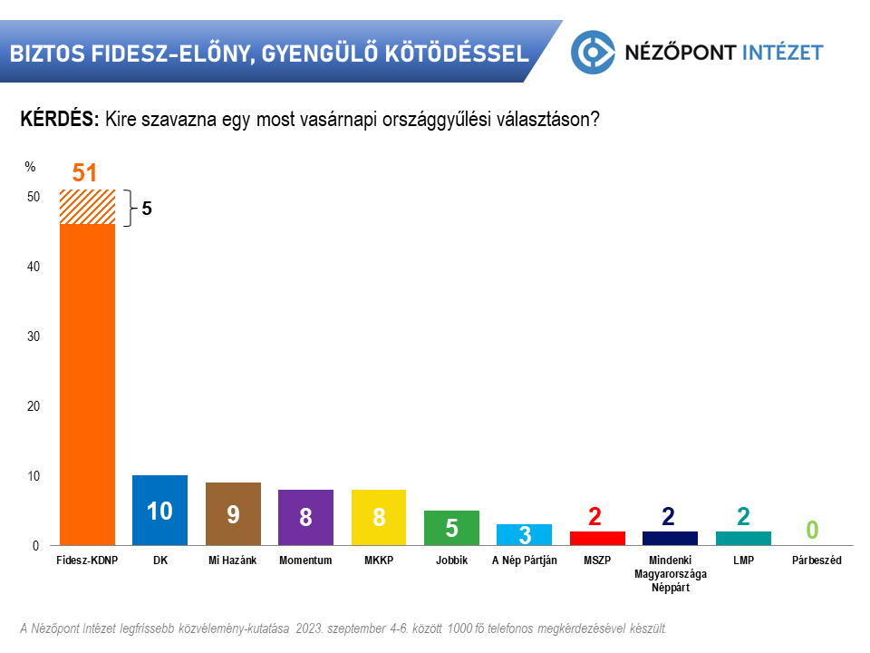 Biztos Fidesz-előny, gyengülő kötődéssel