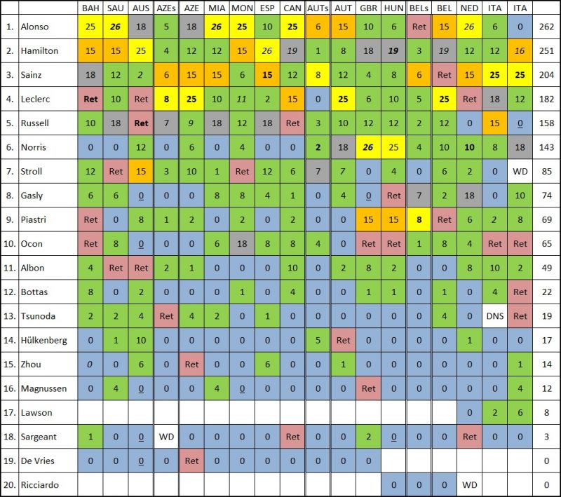 Formula1.5 – Sainz duplázott, Hamilton közelít