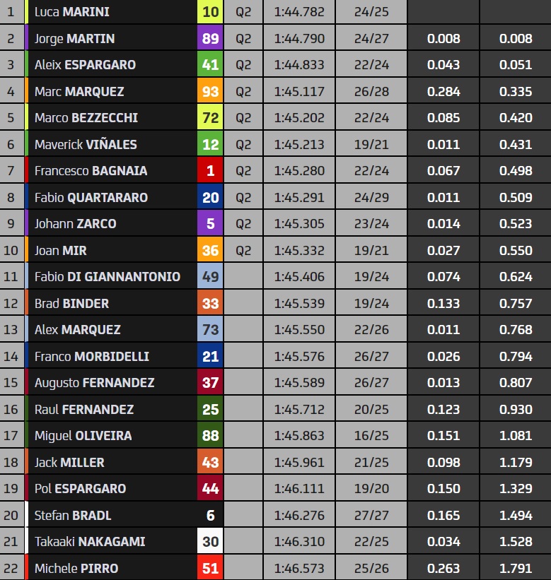 Nyolcezredes Marini-vezetés Indiában, top 10-ben a Repsol Hondák