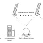 Tech: Indul az új mobilszolgáltató: az űrből sugározzák a 4G-t bármely telefonra, világszerte elő lehet fizetni a Starlinkre