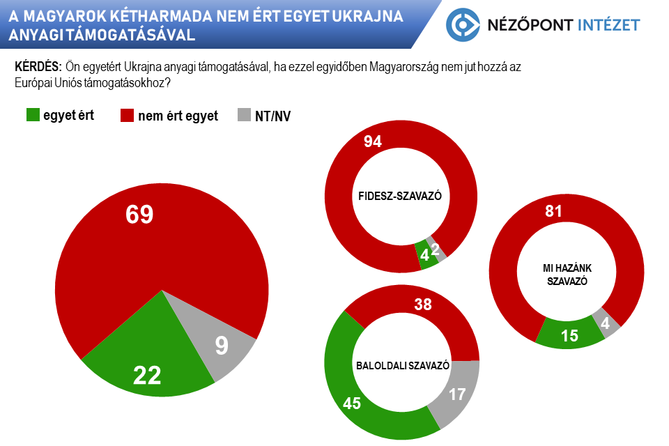 A magyarok kétharmada ellenzi Ukrajna anyagi támogatását