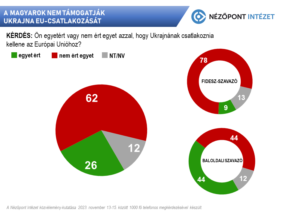 A magyarok nem támogatják Ukrajna EU-csatlakozását
