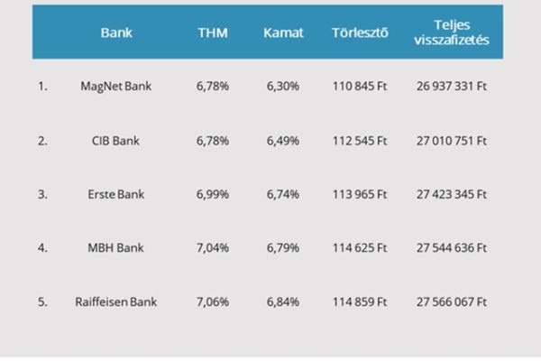 Vállalkozás: Ennyi a havi törlesztője 15 és 30 millió forint lakáshitelnek 2024-ben