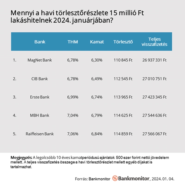 Vállalkozás: Ennyi a havi törlesztője 15 és 30 millió forint lakáshitelnek 2024-ben