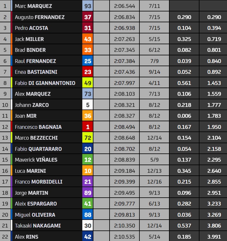 motogp-fp2-katar